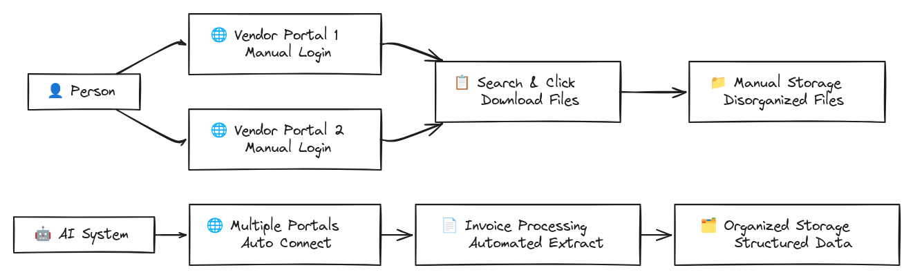 How to Automate Downloading Invoices (September 2025)