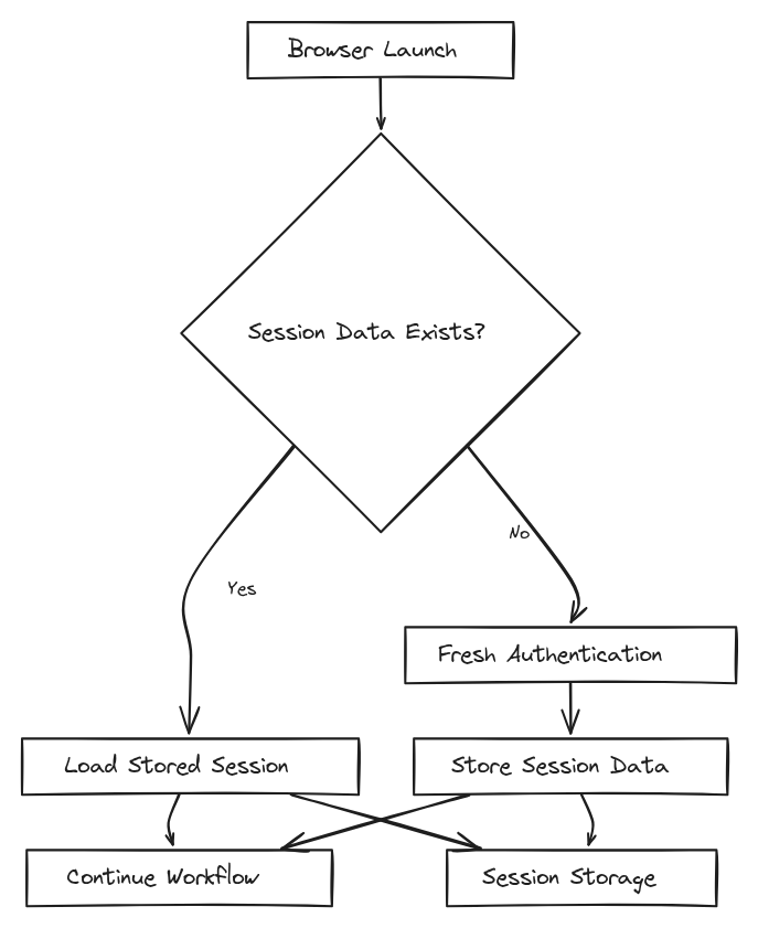 Flowchart diagram illustrating browser automation session persistence workflow from launch to authentication and storage management